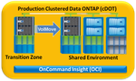 Clustered Data ONTAP Transition Zone