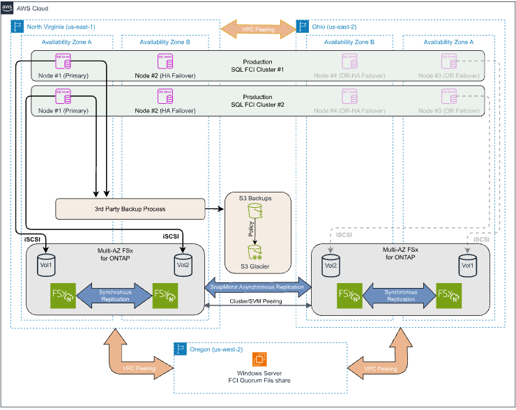 Revised SQL Server architecture with FSx for ONTAP.png