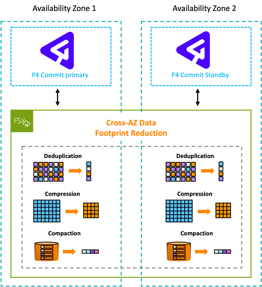 Cross-AZ Data Footprint Reduction