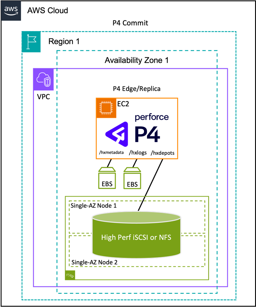 P4_SAZ_Architecture.png