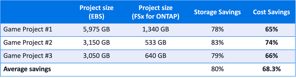 Across three of their major game development projects, 80% storage savings was realized which translated to 68.3% in cost savings with FSx for ONTAP thin clones for build hydration.