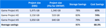 Across three of their major game development projects, 80% storage savings was realized which translated to 68.3% in cost savings with FSx for ONTAP thin clones for build hydration.