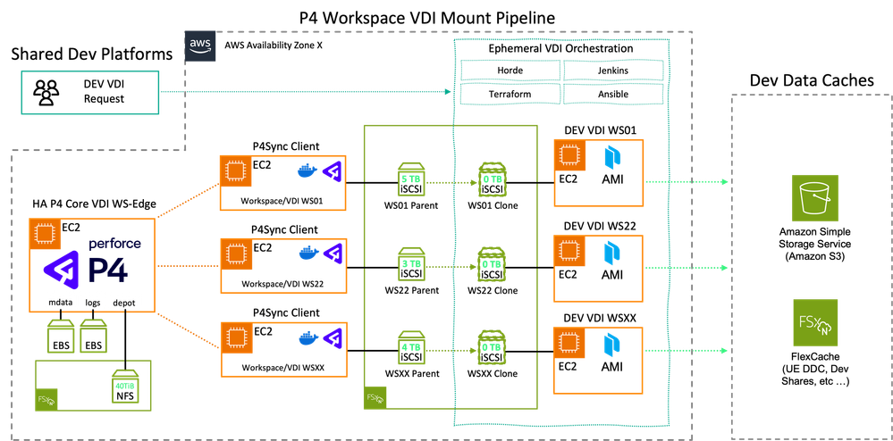 Similar to Game Build Hydration, FSx for ONTAP's cloning capabilities can be used to reduce the storage footprint of workspace clones, game install volumes, user shares, or any other volume mount that needs to be ephemeral, mobile, and mounted to a dev VDI.