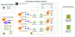 Similar to Game Build Hydration, FSx for ONTAP's cloning capabilities can be used to reduce the storage footprint of workspace clones, game install volumes, user shares, or any other volume mount that needs to be ephemeral, mobile, and mounted to a dev VDI.