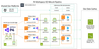 Similar to Game Build Hydration, FSx for ONTAP's cloning capabilities can be used to reduce the storage footprint of workspace clones, game install volumes, user shares, or any other volume mount that needs to be ephemeral, mobile, and mounted to a dev VDI.