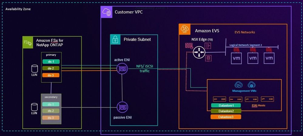 その他 FSX Addon Soft Using Amazon Elastic VMware Service with FSx for ONTAP to