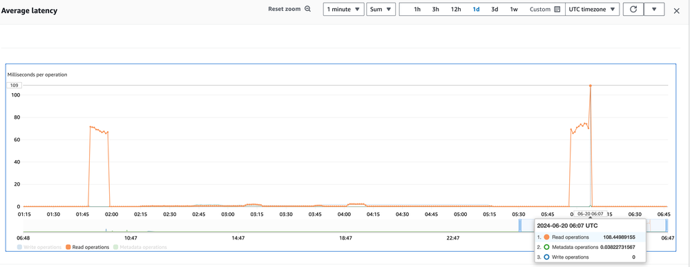 7.AverageLatencyvolume (1).png