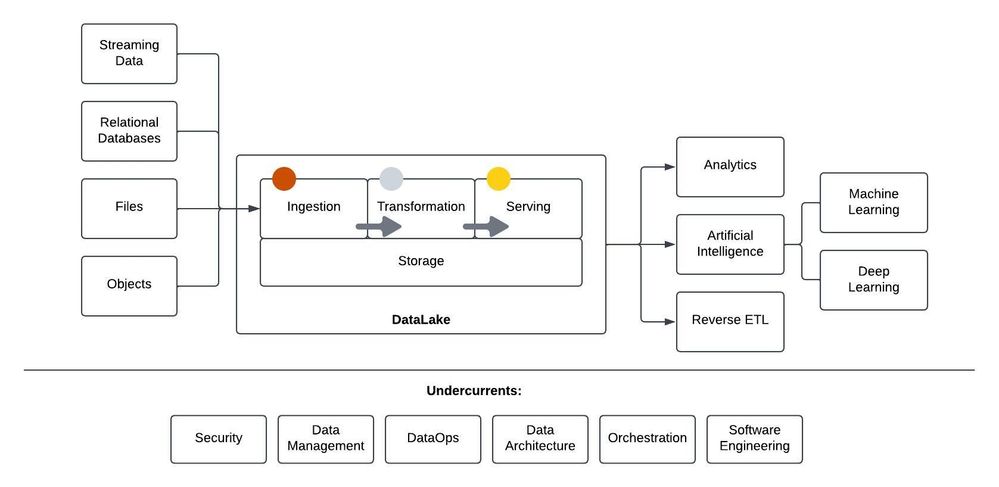 Figure 1. Storage plays a central role in the data management lifecycle. Adapted from (REIS & HOUSLEY, 2023) with modifications.