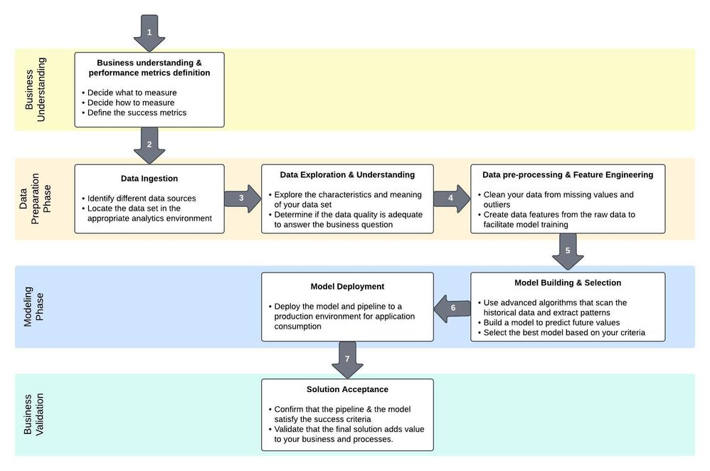 Figure 2. AI/ML Workflow Template. Adapted from (LAZZERI, 2020) with modifications.
