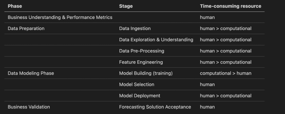Table 1. Time-consuming resource for each phase and stage of the AI/ML workflow.