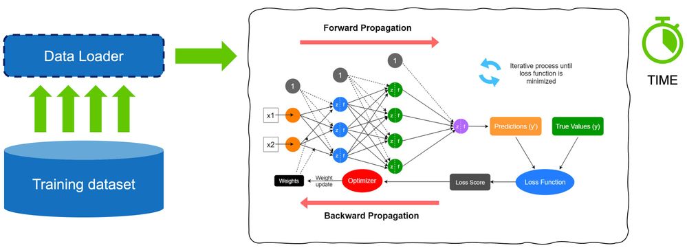 Figure 1. DLIO solution for storage benchmark. Adapted from [1b] with modifications.