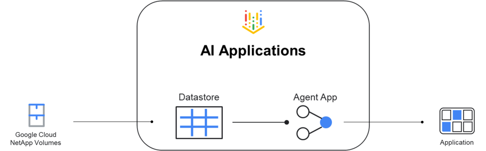 Data connector preview topology