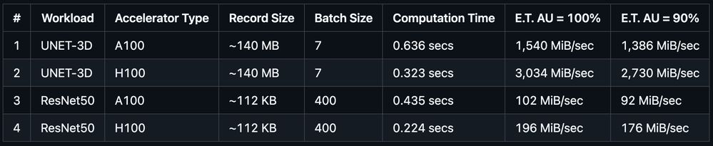 Table 1. Theoretical throughput requirements for UNET-3D and ResNet50 considering NVIDIA accelerators A100 and H100.