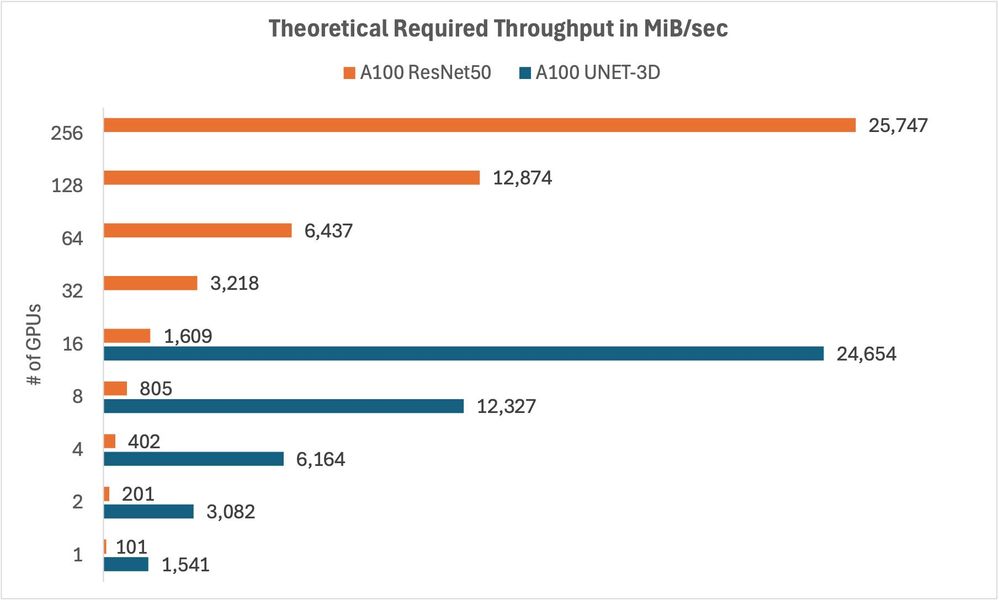 Figure 2. Theoretical Throughput Requirement for DLIO Benchmarks UNET-3D and ResNet50 versus Number of Accelerators.