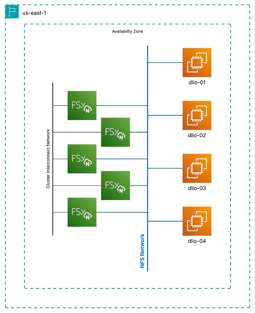 Figure 3. Lab environment diagram for DLIO UNET-3D training.