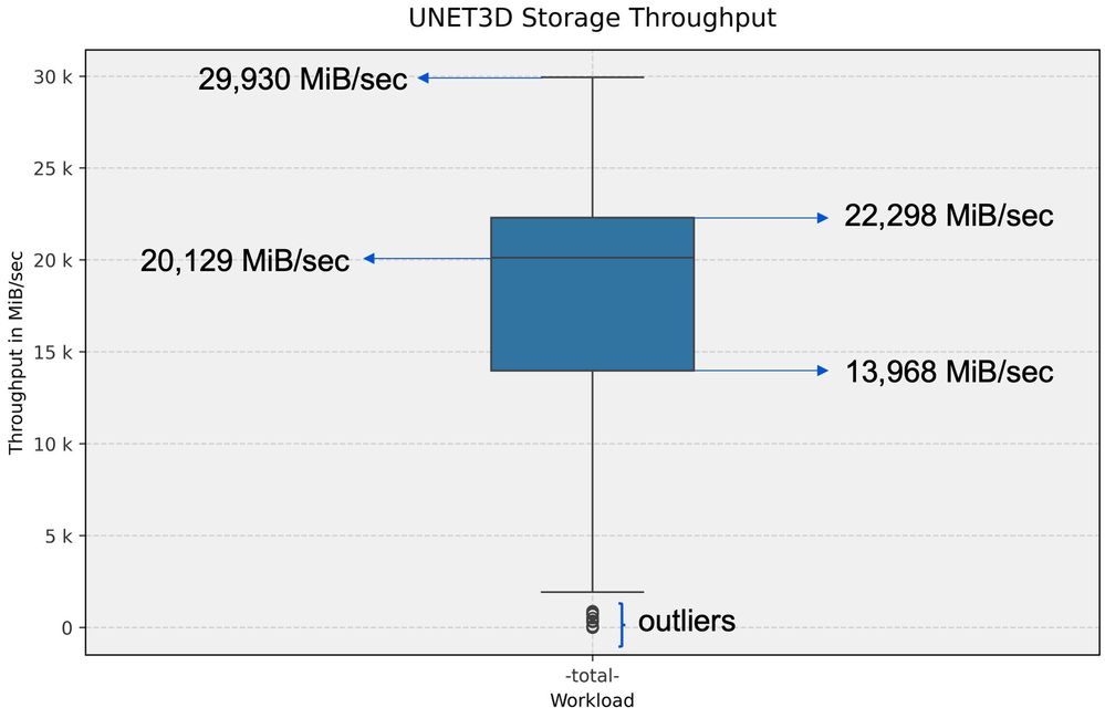 Figure 5. Storage throughput statistics during UNET-3D benchmark.