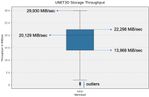 Figure 5. Storage throughput statistics during UNET-3D benchmark.