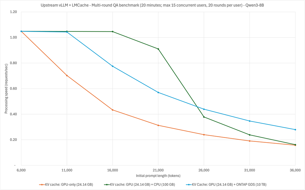 upstream vLLM+LMCache - variable prompt lengths.png