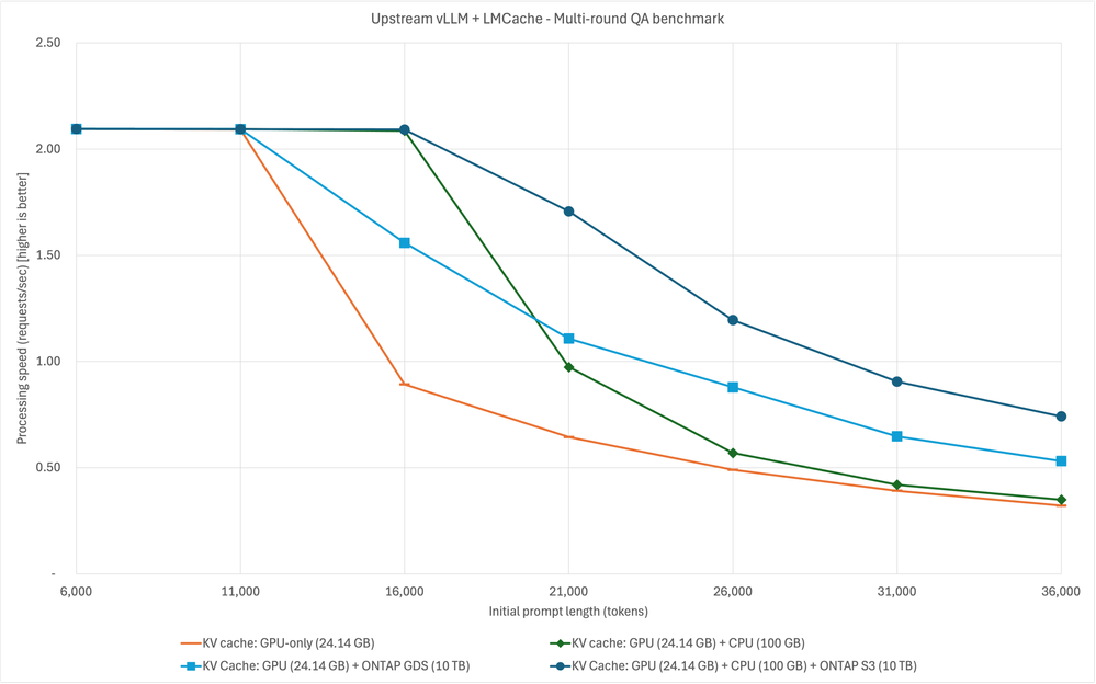 upstream vLLM+LMCache - 2x - variable prompt lengths.png