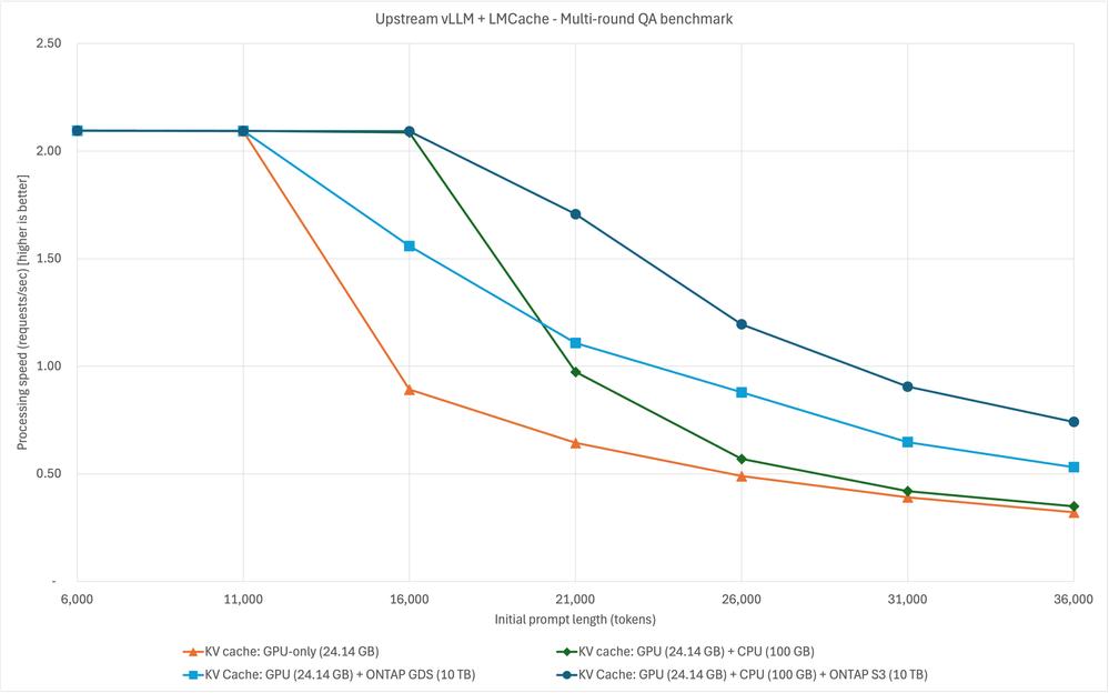 upstream vLLM+LMCache - 2x - variable prompt lengths.png