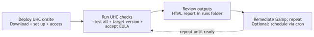 UHC readiness loop