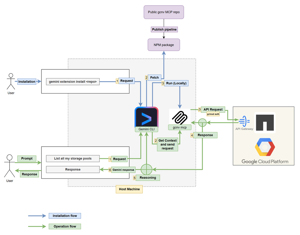 GCNV-MCP-server-diagram.png