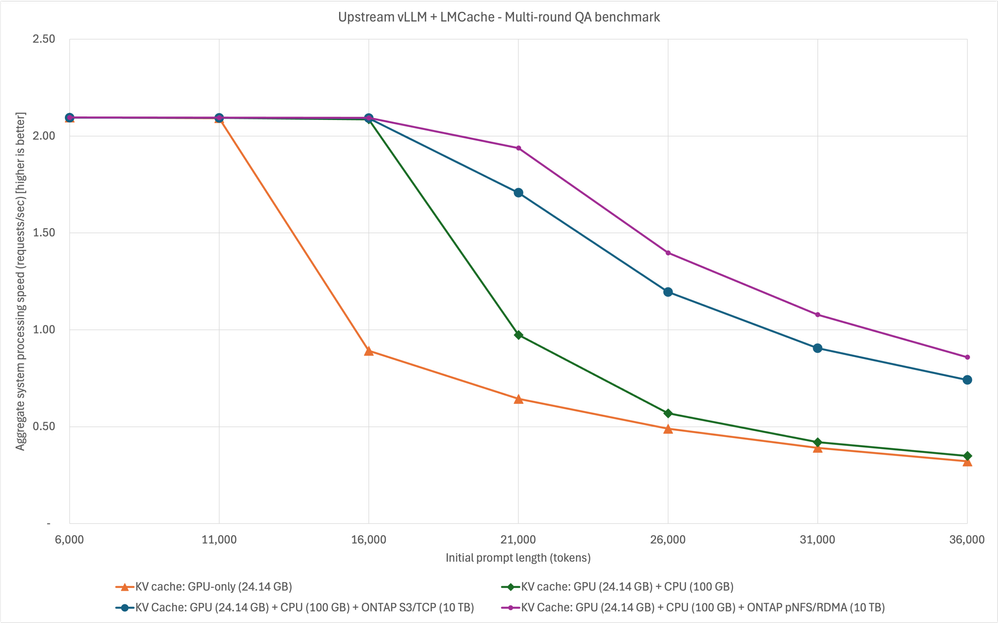 upstream vLLM+LMCache - 2x - variable prompt lengths _2.png