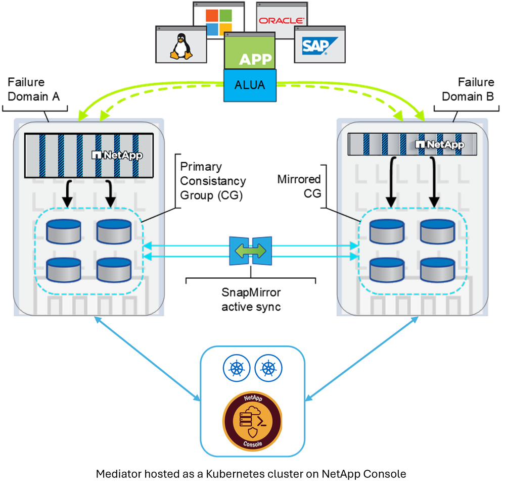 SnapMirror active sync diagram