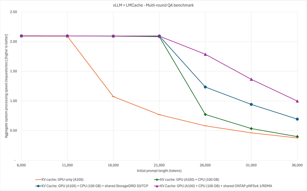 upstream vLLM+LMCache - 2x - variable prompt lengths _3.png