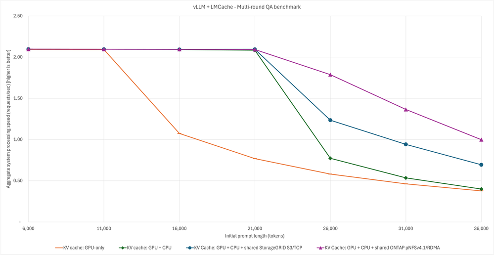 upstream vLLM+LMCache - 2x - variable prompt lengths _3.png
