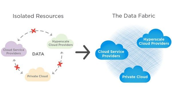 Data Fabric