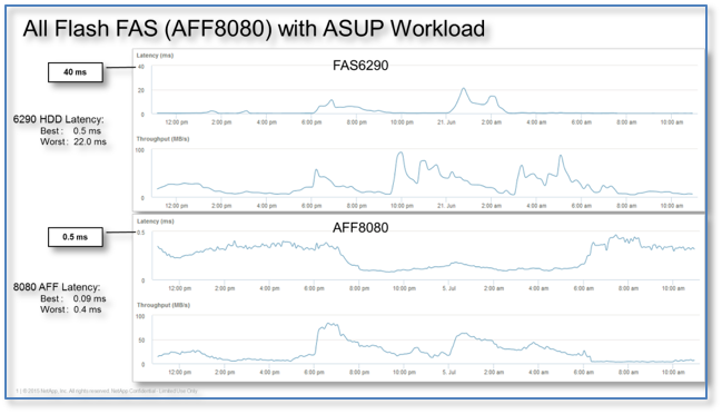 All Flash FAS with ASUP workload