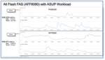 All Flash FAS with ASUP workload