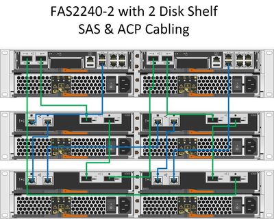 Solved: FAS2240 + 2 DS2246 SAS/ACP Cabling - NetApp Community