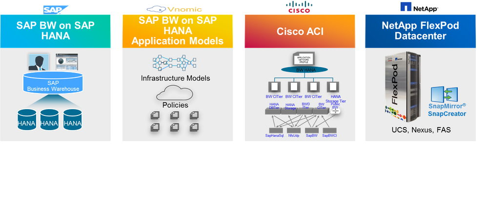 SAP HANA FlexPod Vnomic.png