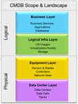 CMDB Scope & Landscape