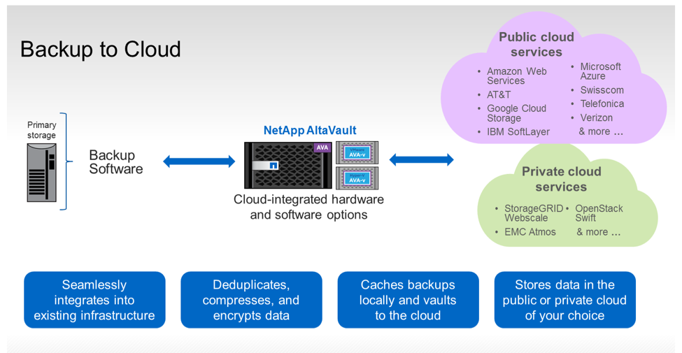 Backup to Cloud