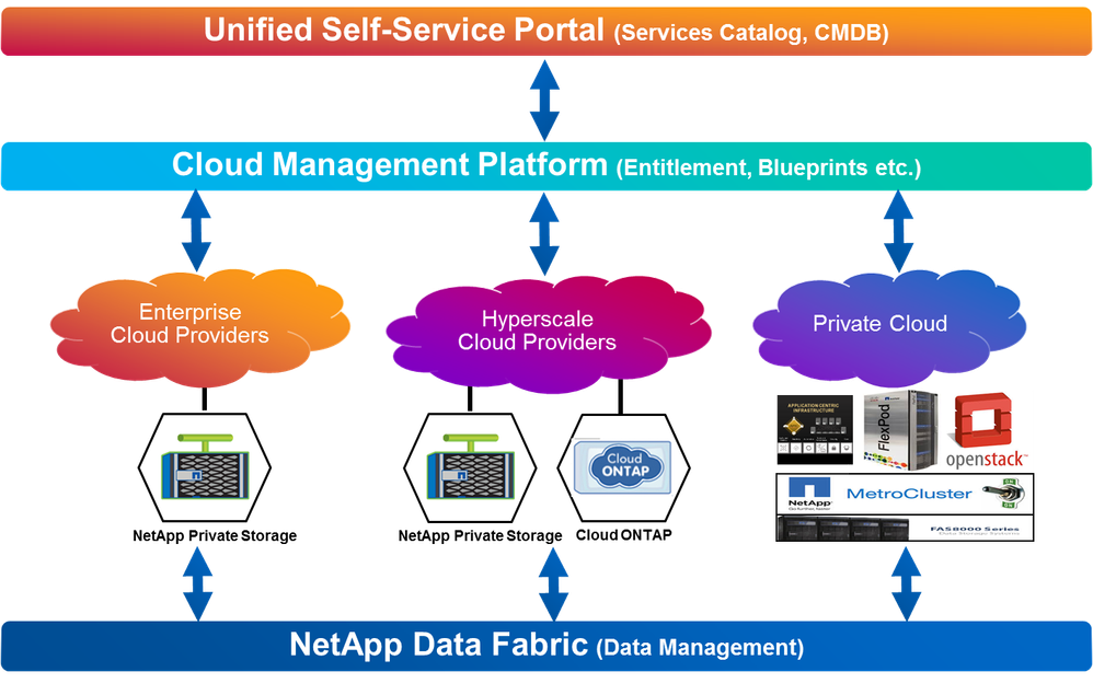 Hybrid Cloud Model