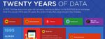 20 Years of Data Infographic