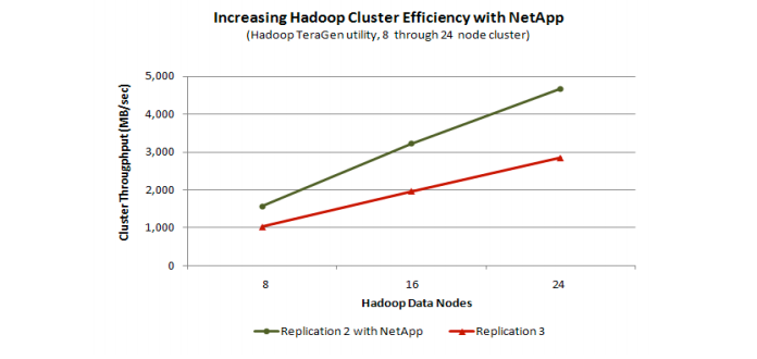 Increasing Hadoop Cluster Efficiency with NetApp