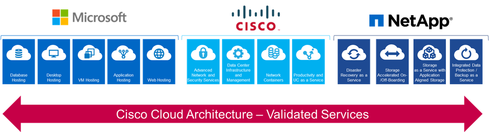 Cisco Cloud Architecture - Validated Services