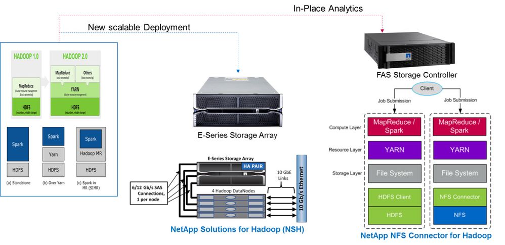 NetApp Solutions for Hadoop and NFS Connector for Hadoop.jpg