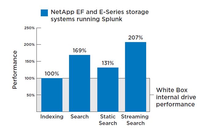 Figure 1) EF/E-Series performance vs. commodity/white box servers with internal drives. EF and E-Series results are based on lab validation by Function1, Inc..