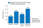 Figure 1) EF/E-Series performance vs. commodity/white box servers with internal drives. EF and E-Series results are based on lab validation by Function1, Inc..