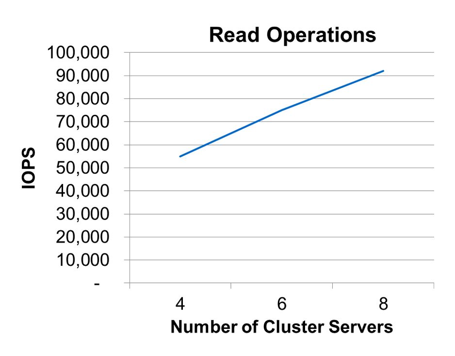 Figure 3) EF560 performance scaling for Couchbase.