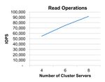 Figure 3) EF560 performance scaling for Couchbase.