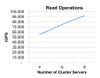 Figure 3) EF560 performance scaling for Couchbase.