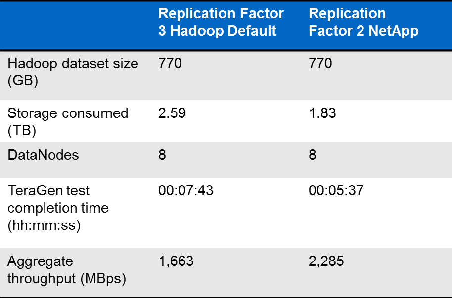 Figure 2) Impact of Hadoop replication factor. Data based on lab validation report with E-Series.