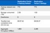 Figure 2) Impact of Hadoop replication factor. Data based on lab validation report with E-Series.