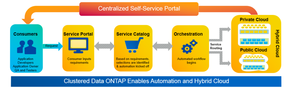 Centralized Self-Service Portal